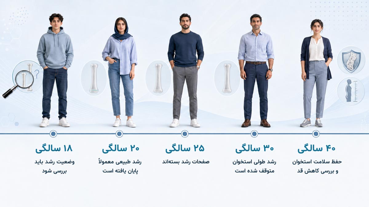 امکان رشد طبیعی قد در سنین ۱۸ تا ۴۰ سالگی