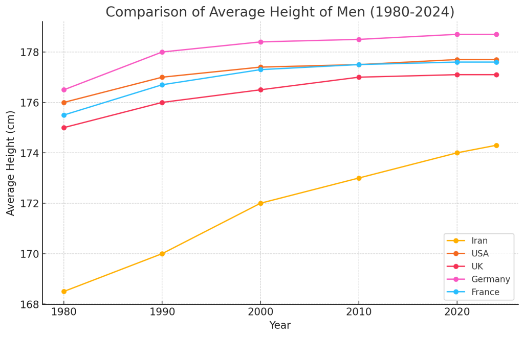 نمودار مقایسه‌ای از میانگین قد مردان در ایران با مردان در کشورهای آمریکا، انگلستان، آلمان و فرانسه