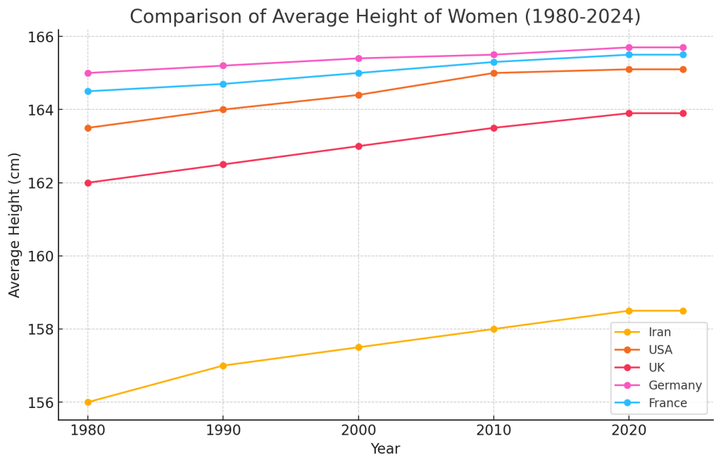 نمودار قد متوسط زنان در ایران در مقایسه با کشورهای آمریکا، انگلستان، آلمان و فرانسه طی سال‌های 1980 تا 2024