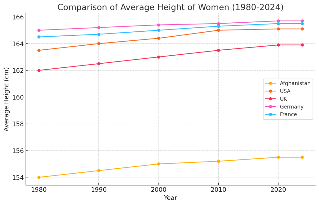 نمودار مقایسه‌ای از میانگین قد زنان در افغانستان با زنان در کشورهای آمریکا، انگلستان، آلمان و فرانسه