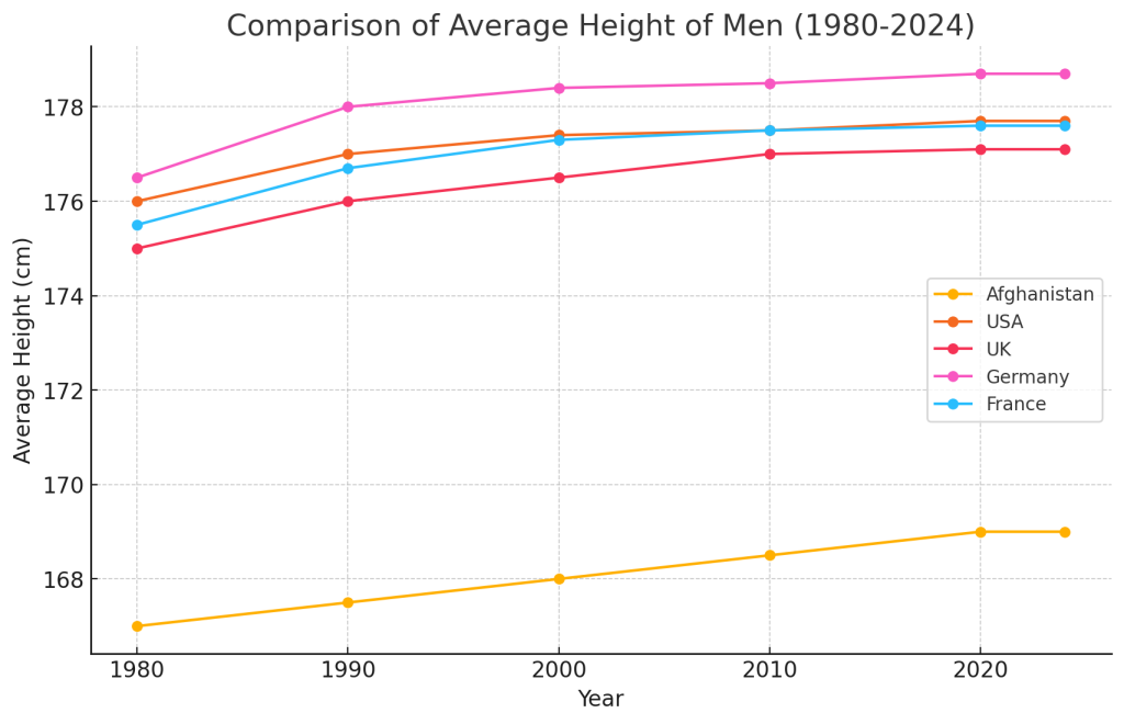 نمودار مقایسه‌ای از میانگین قد مردان در افغانستان با مردان در کشورهای آمریکا، انگلستان، آلمان و فرانسه