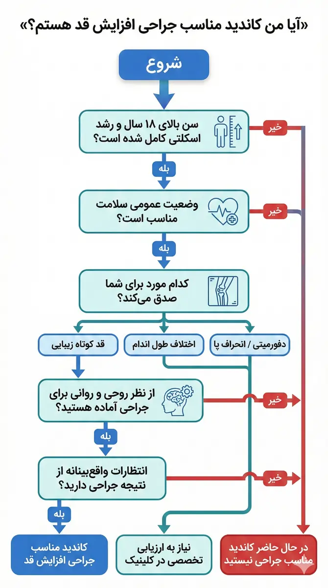 کاندید-مناسب-جراحی-افزایش-قد کاندید مناسب جراحی افزایش قد
