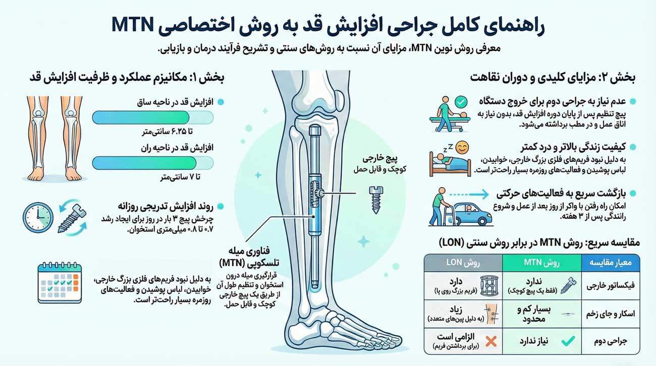 جراحی افزایش قد با روش MTN