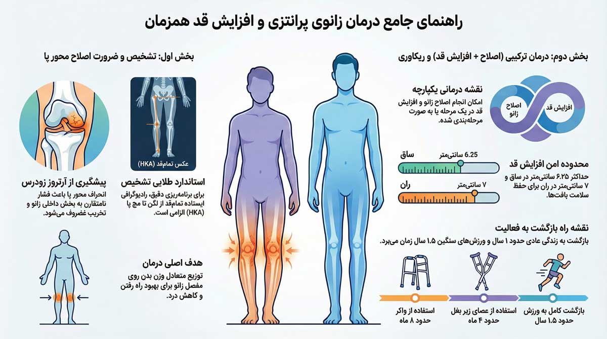 زانوی پرانتزی (ژنوواروم)